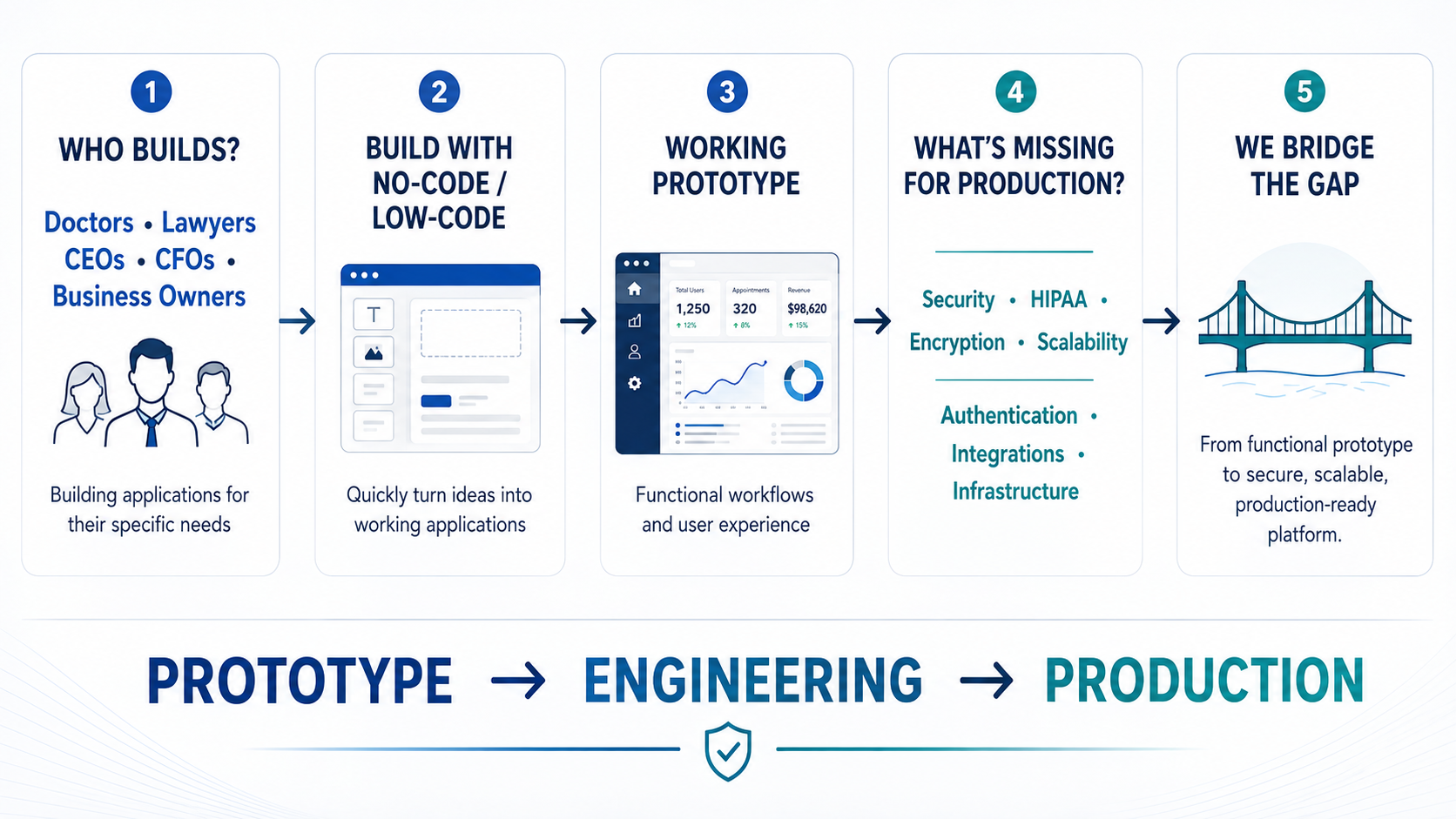 From no-code prototype to production