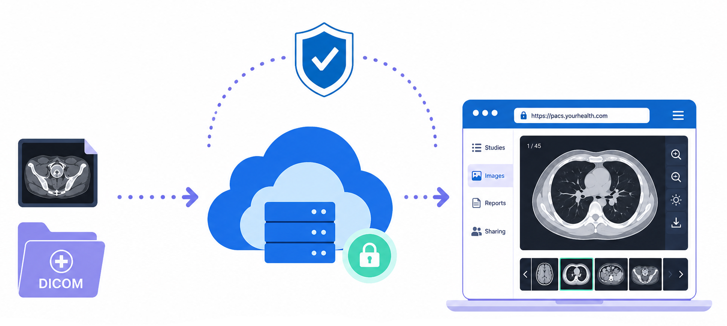 Cloud PACS system for medical imaging
